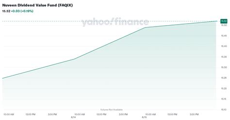 Nuveen Dividend Value Fund Class I (FAQIX)